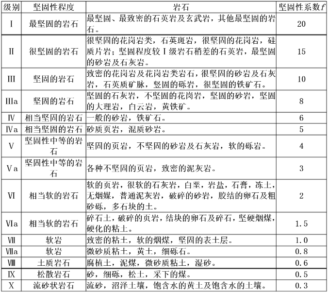 岩石坚固性系数分类表