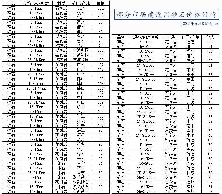 部分市场建设用砂石价格行情 部分市场建设用砂石价格行情
