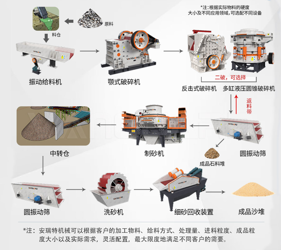 砂石厂生产流程 砂石厂生产流程