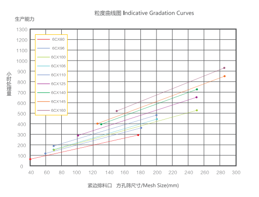 6CX欧版颚式破碎机粒度曲线图 6CX欧版颚式破碎机粒度曲线图