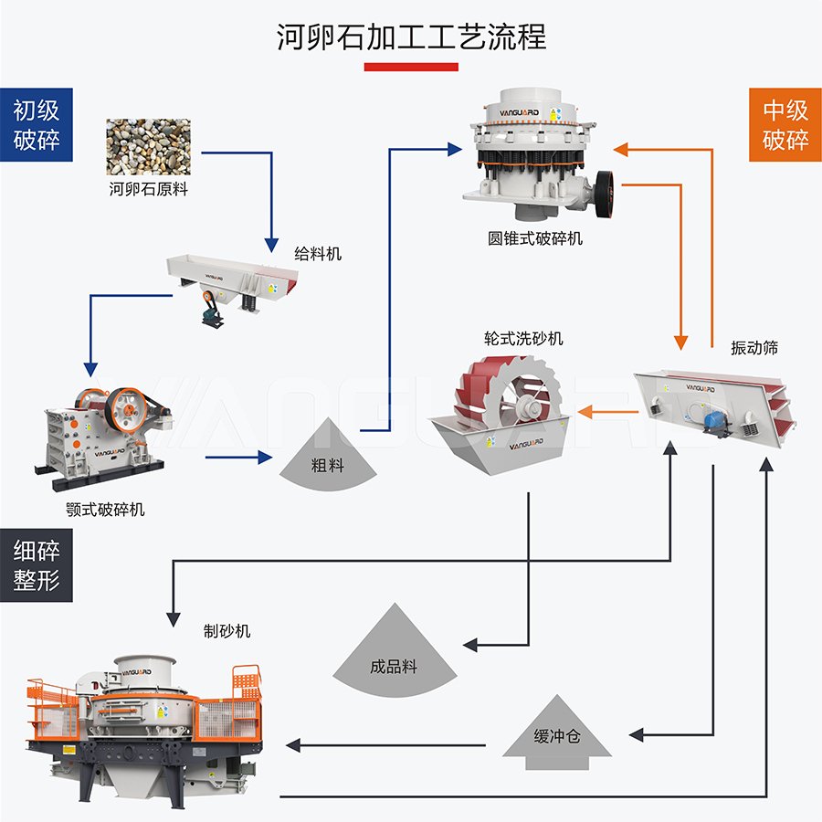 河卵石加工工艺流程