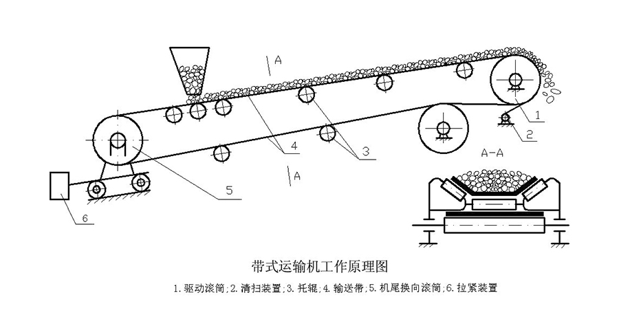 皮带输送机工作原理