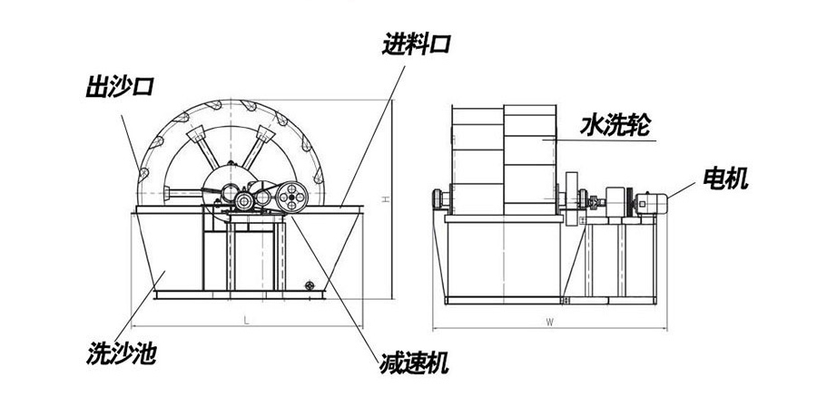 XSD系列轮式洗砂机工作原理